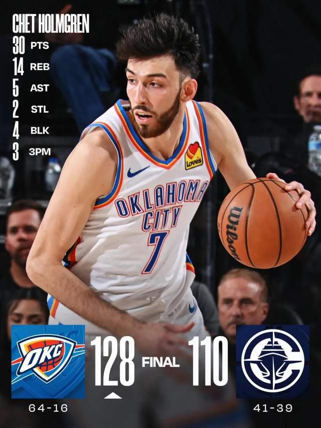 切特·霍姆格伦单场30+14+5助攻 雷霆大胜快船稳居